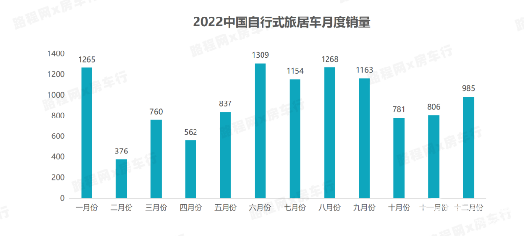 2022中國自行式旅居車全年銷量數(shù)據(jù)、暢銷品牌TOP20出爐，都發(fā)生哪些變動？-3.jpg