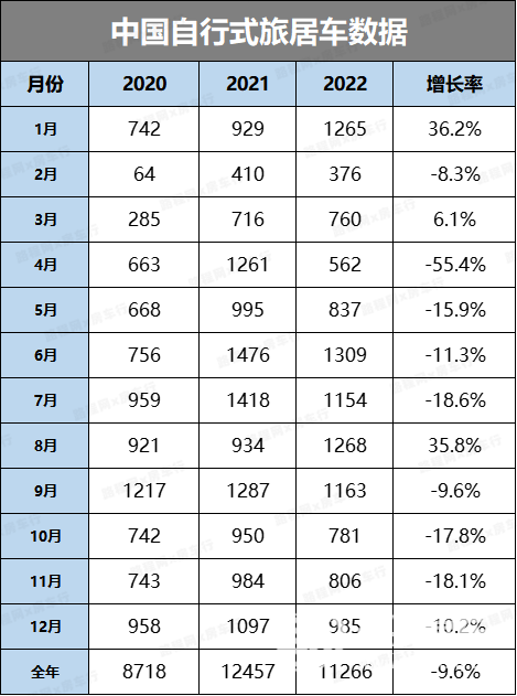 2022中國自行式旅居車全年銷量數(shù)據(jù)、暢銷品牌TOP20出爐，都發(fā)生哪些變動？-1.jpg