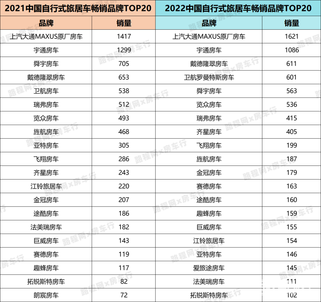 2022中國自行式旅居車全年銷量數(shù)據(jù)、暢銷品牌TOP20出爐，都發(fā)生哪些變動？-8.jpg