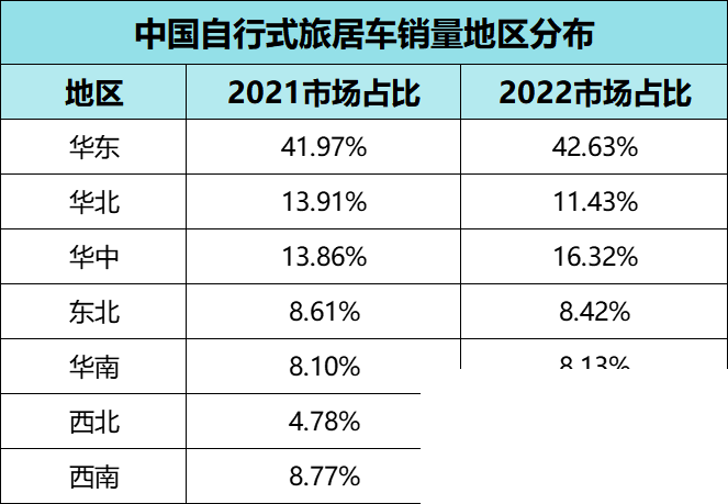2022中國自行式旅居車全年銷量數(shù)據(jù)、暢銷品牌TOP20出爐，都發(fā)生哪些變動？-6.jpg