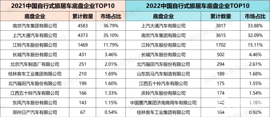 2022中國自行式旅居車全年銷量數(shù)據(jù)、暢銷品牌TOP20出爐，都發(fā)生哪些變動？-11.jpg